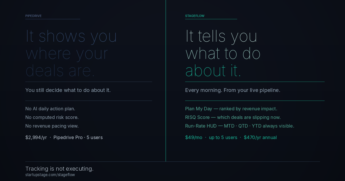 Why Founders Outgrow Pipedrive (And What to Use Instead)