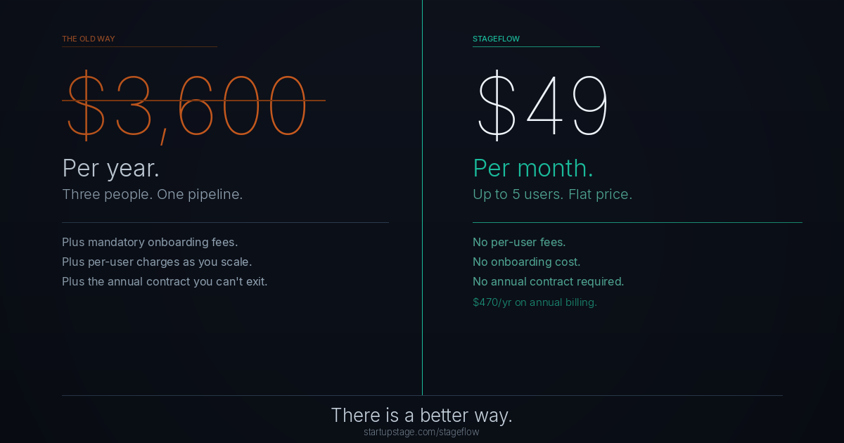 Why Founders Are Switching from HubSpot to StageFlow in 2026
